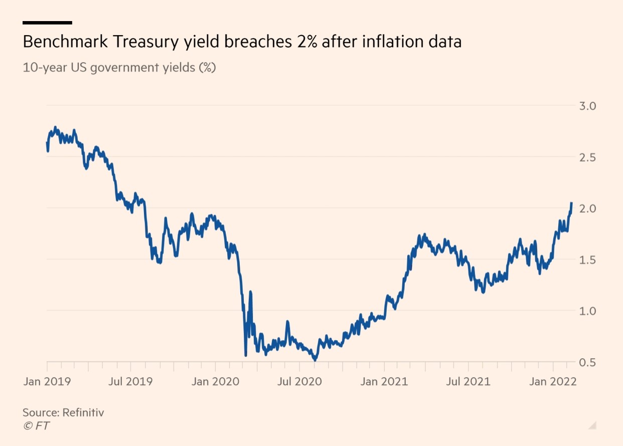 美国1月通胀率升至40年高点，美股下跌- D Prime 媒体中心