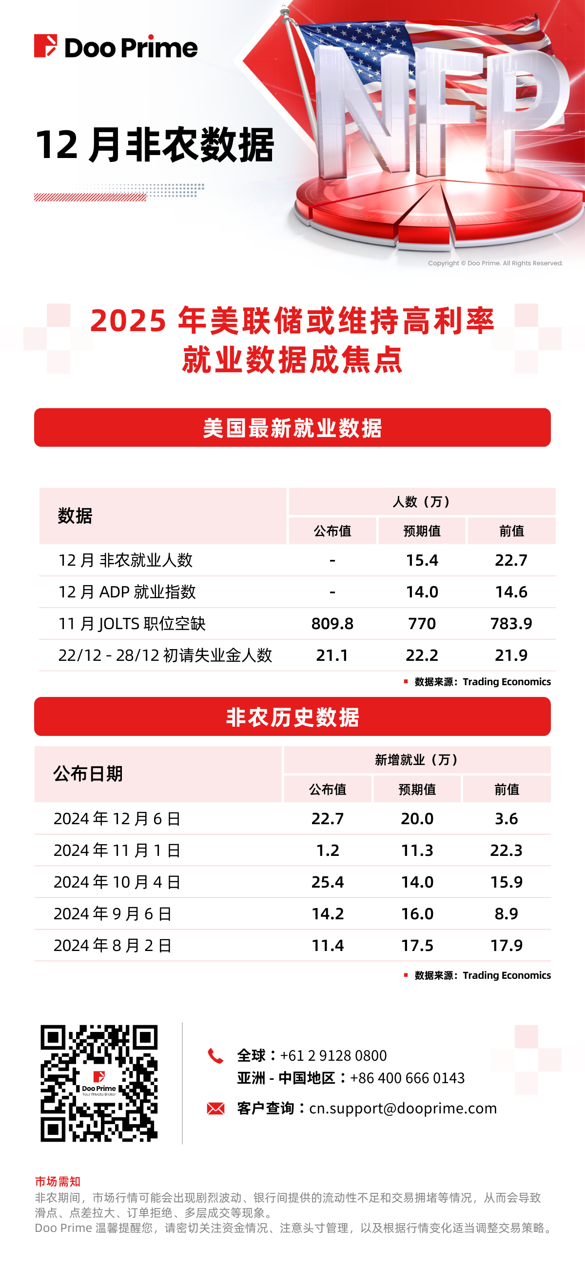 非农｜2025 年美联储或维持高利率，就业数据成焦点- D Prime 媒体中心