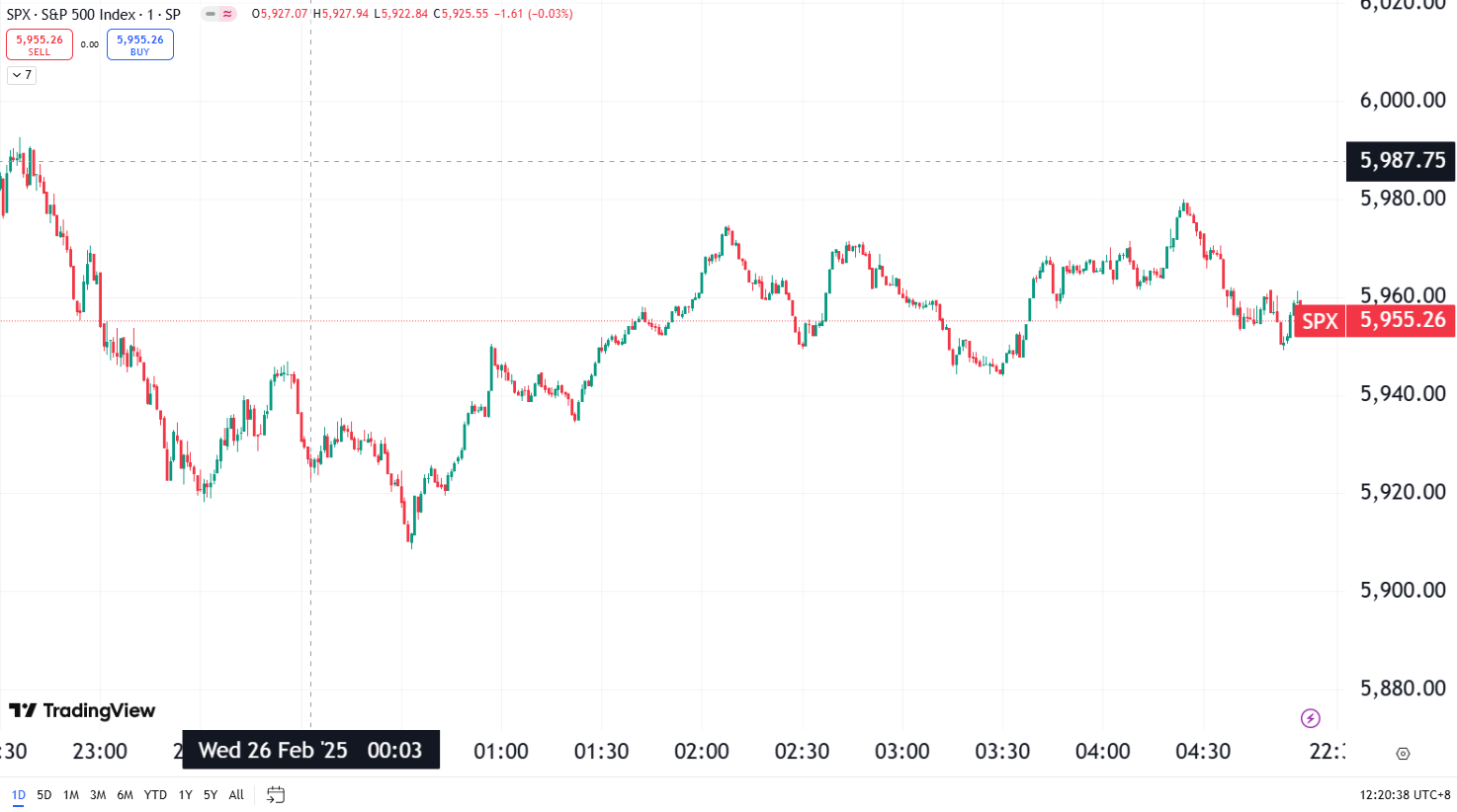 全球股市| 标普500 指数四连跌，特斯拉跌超8% - D Prime 媒体中心