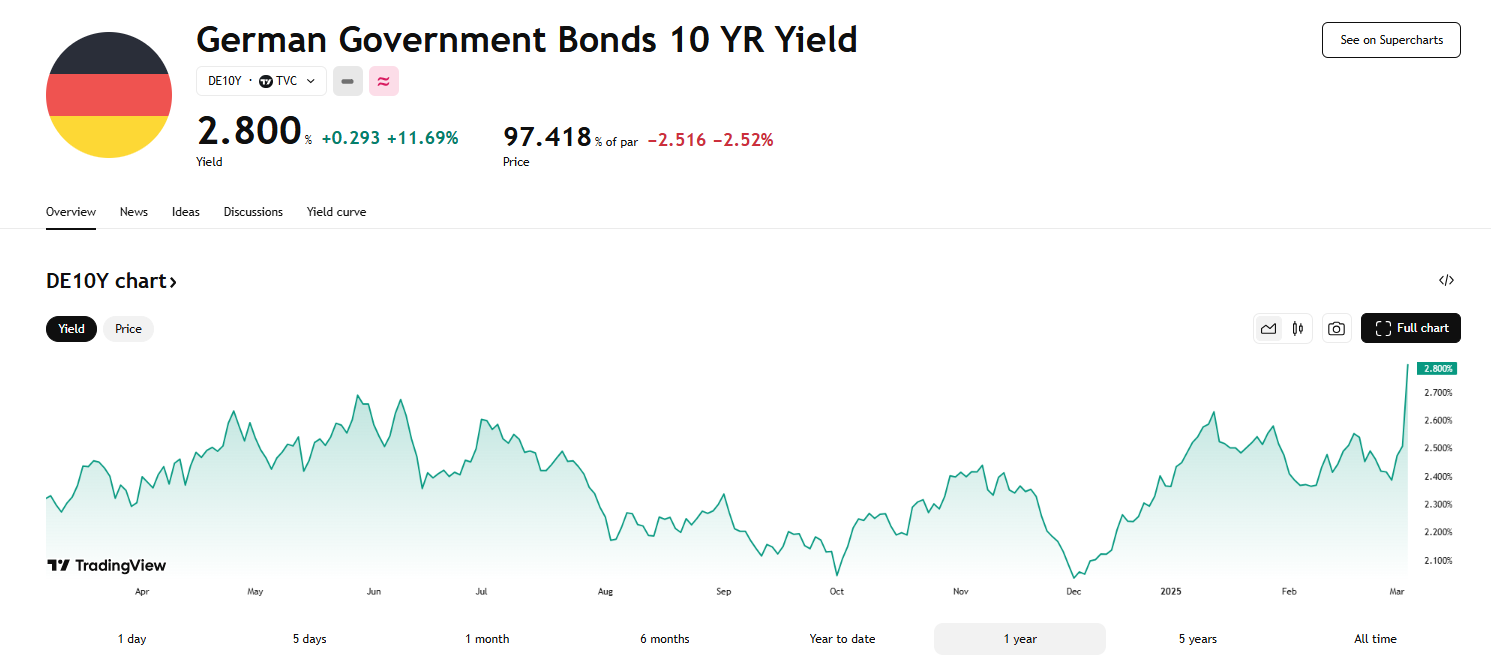 行业动态| 德国“财政大转向”，欧元创四个月新高三天累涨4% - D Prime 媒体中心