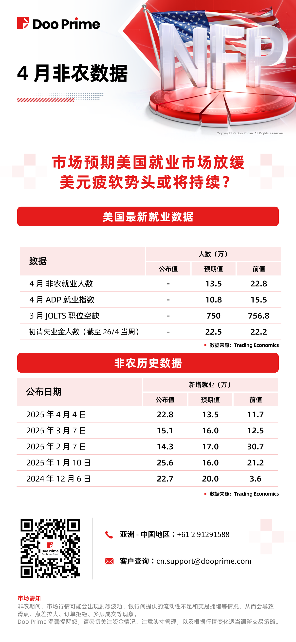 非农｜市场预期美国就业市场放缓，美元疲软势头或将持续？ - D Prime 媒体中心