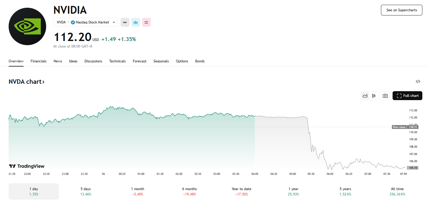 行业动态| 英伟达对H20 芯片计提55 亿，盘后一度跌6.5% - D Prime 媒体中心