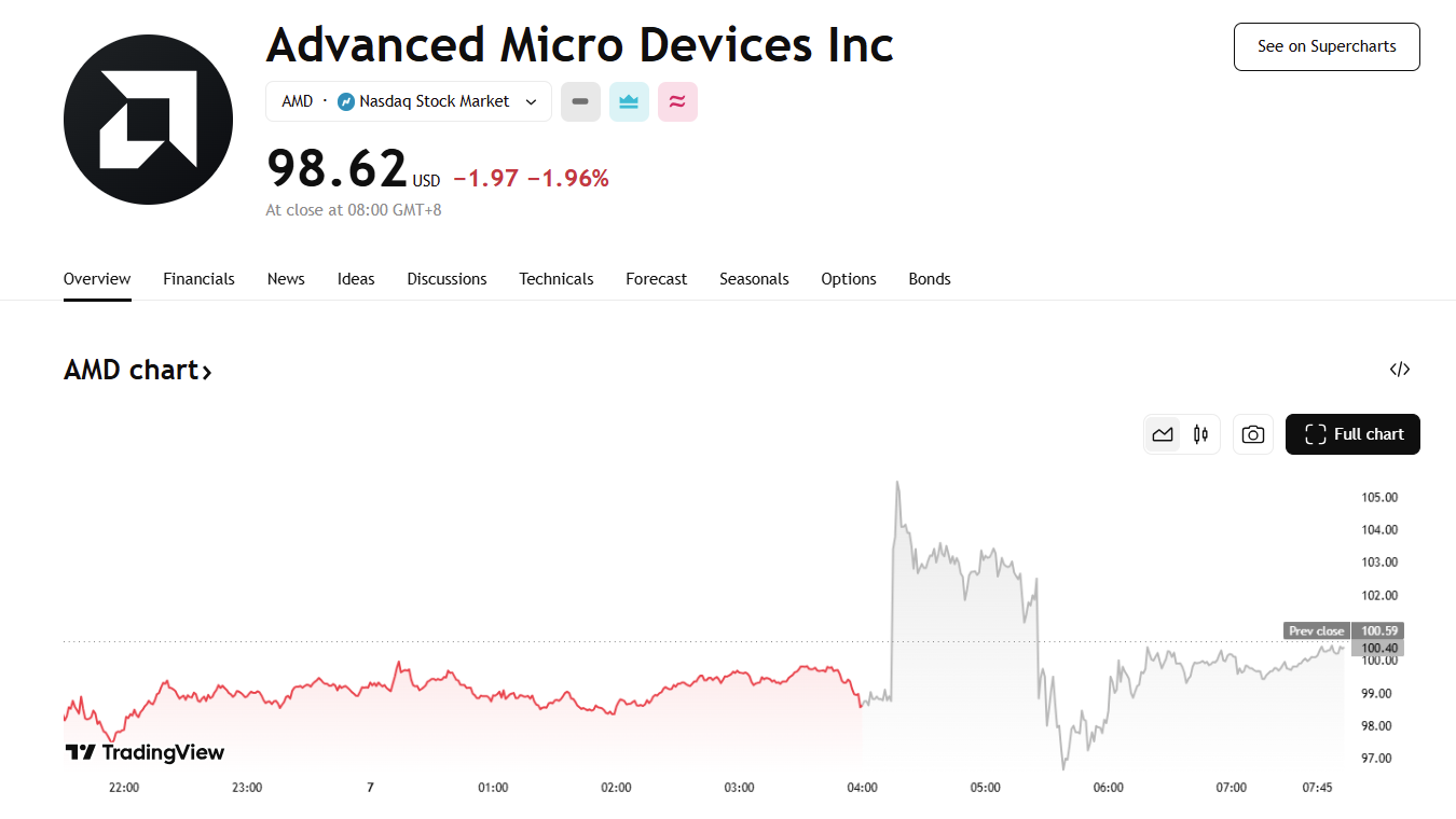 行业动态| AMD 业绩强劲盘后涨超7%，中国宣布降准降息- D Prime 媒体中心