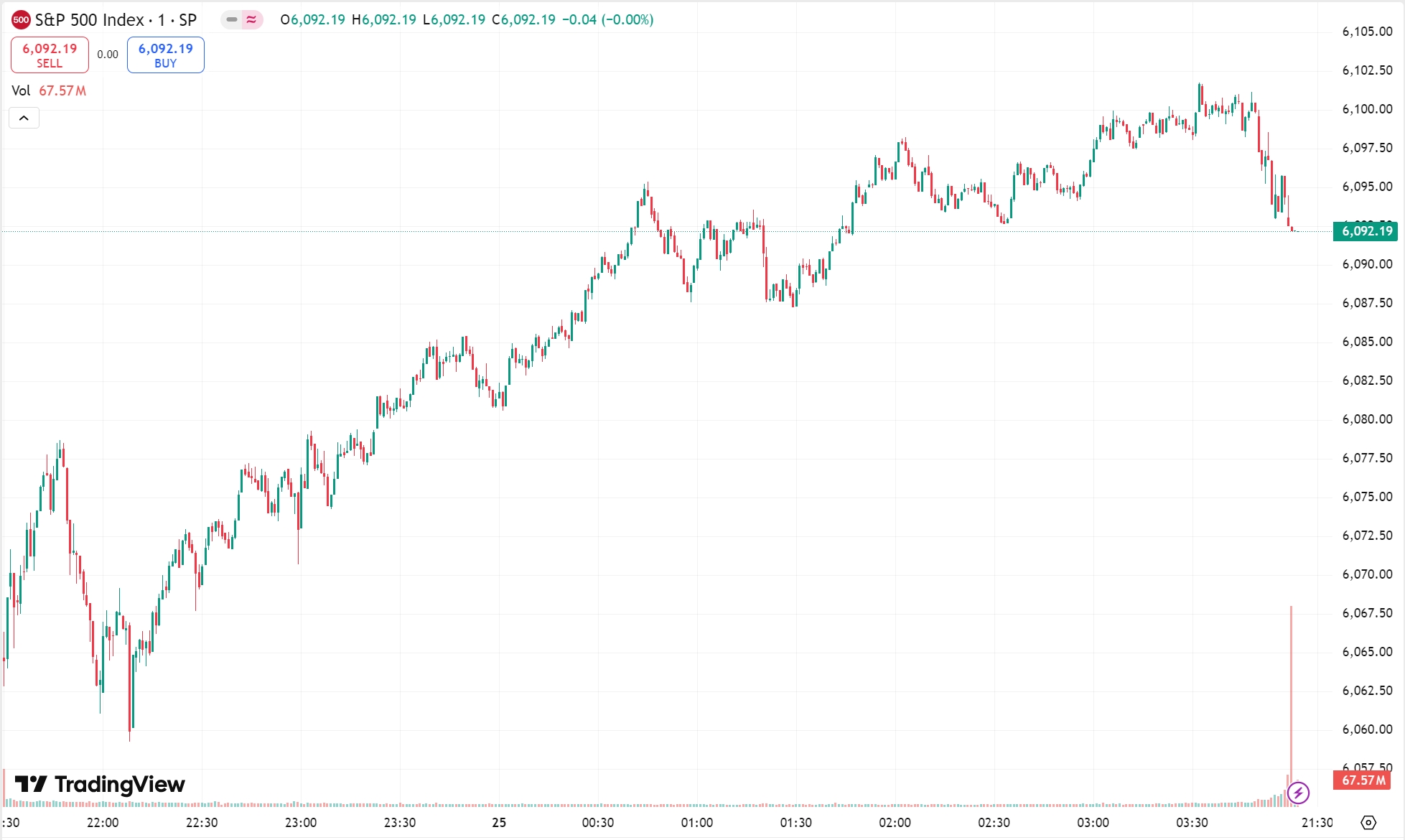 全球股市| 美股三大指数均收涨超1%，QuantumScape 盘后大涨超30% - D Prime 媒体中心