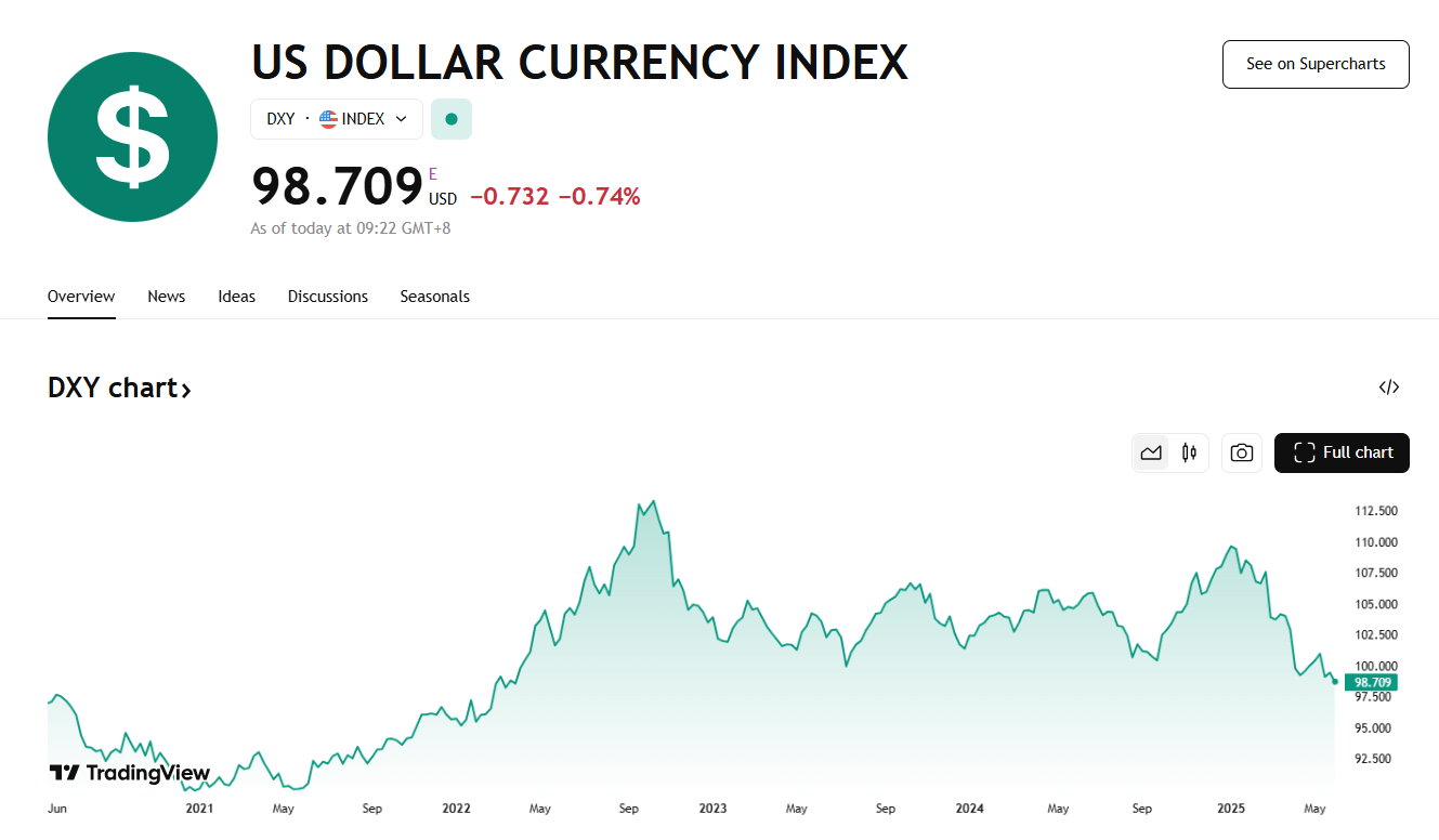 行业动态| 美元指数逼近三年低点，微软推AI 自动化战略再裁员逾300 人- D Prime 媒体中心