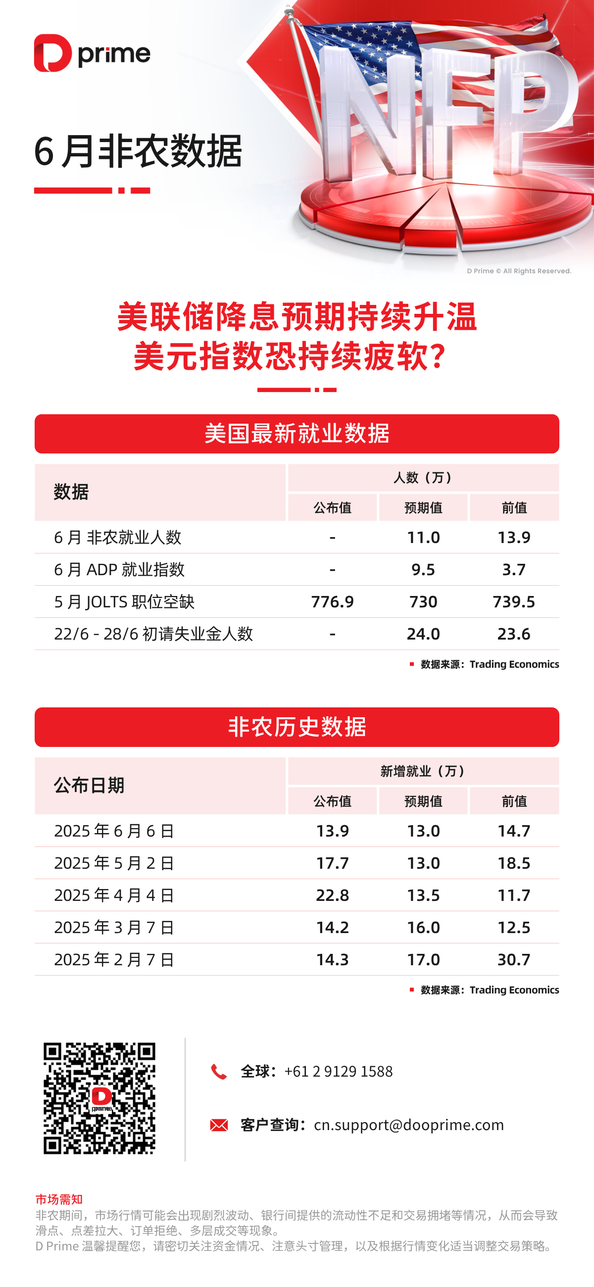 非农｜美联储降息预期持续升温，美元指数恐持续疲软？ - D Prime 媒体中心