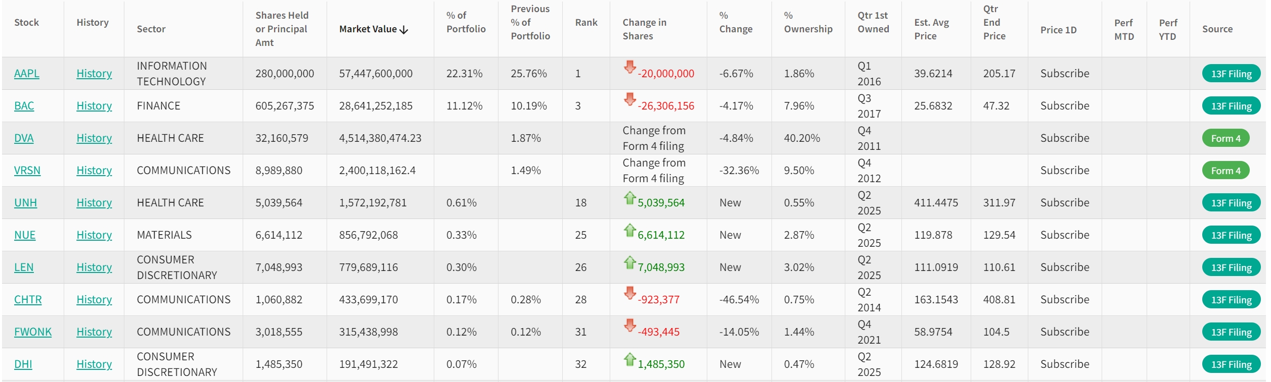 行业动态| 巴菲特Q2 重启抛售苹果、新建仓联合健康！“神秘股票” 持仓揭晓- D Prime 媒体中心