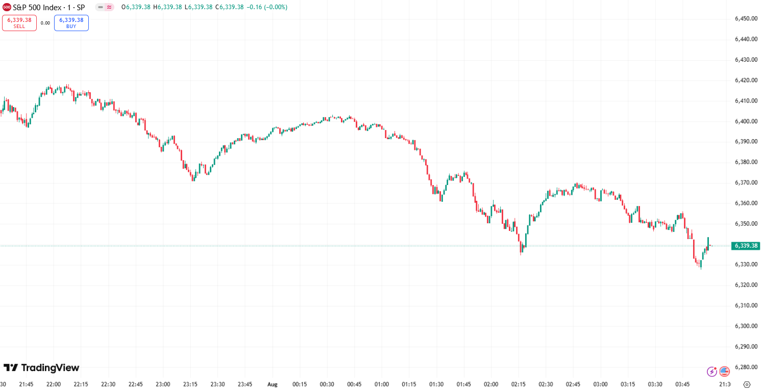 全球股市| 美股三大指数集体收跌，标普500 指数三连跌，Meta 涨超11% - D Prime 媒体中心