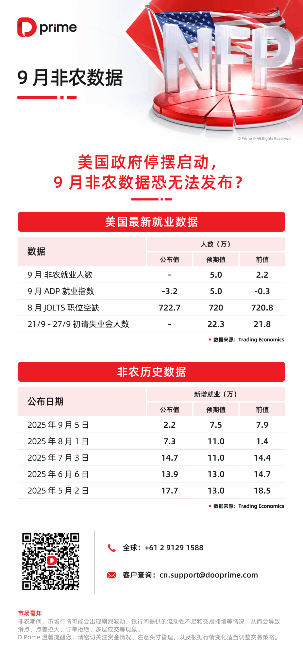非农｜美国政府停摆启动，9 月非农数据恐无法发布？ - D Prime 媒体中心
